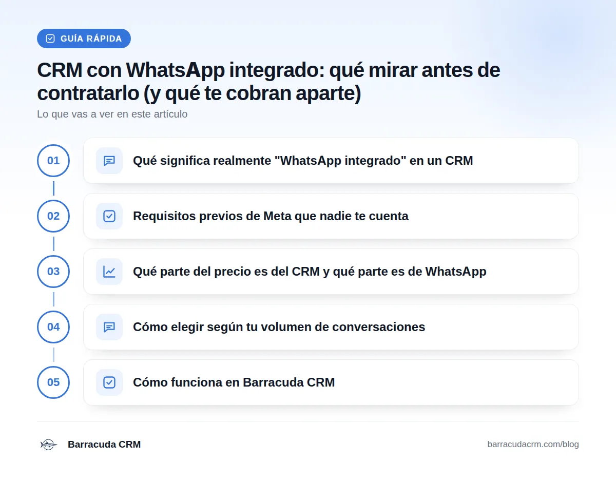 Guía rápida: Qué significa realmente "WhatsApp integrado" en un CRM · Requisitos previos de Meta que nadie te cuenta · Qué parte del precio es del CRM y qué parte es de WhatsApp · Cómo elegir según tu volumen de conversaciones · Cómo funciona en Barracuda CRM