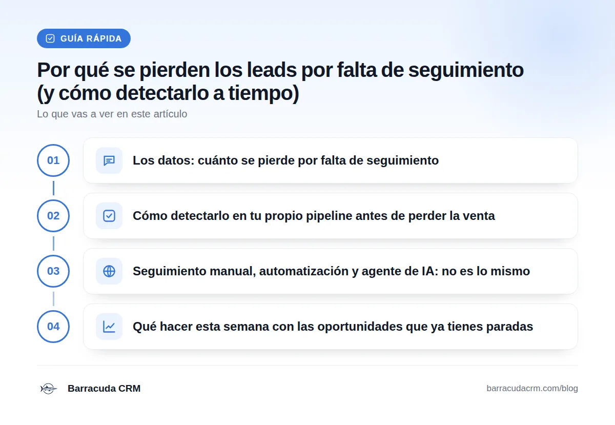 Guía rápida: Los datos: cuánto se pierde por falta de seguimiento · Cómo detectarlo en tu propio pipeline antes de perder la venta · Seguimiento manual, automatización y agente de IA: no es lo mismo · Qué hacer esta semana con las oportunidades que ya tienes paradas